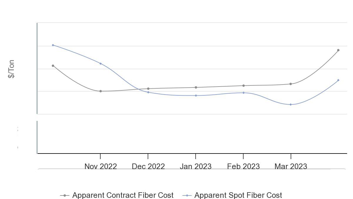 US OCC Prices Are Now Lower Than Contract What Does It Mean?
